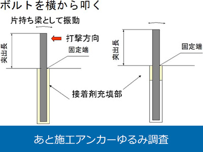 あと施工アンカーの緩み調査