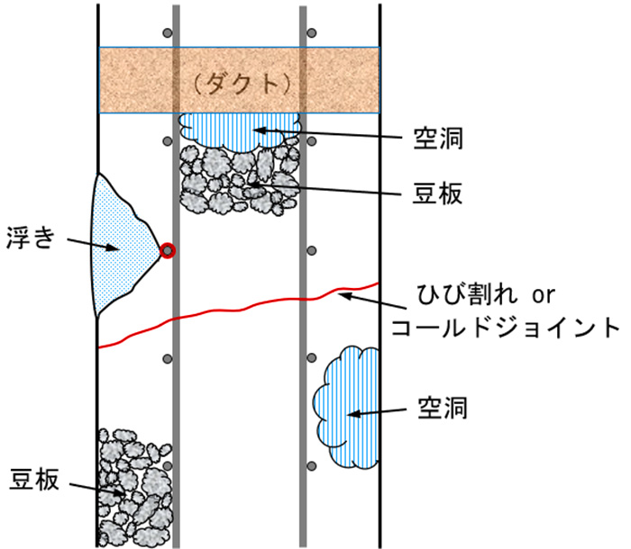 コンクリートの内部欠陥の模式図