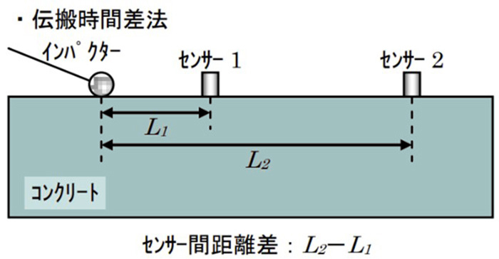 伝搬時間差法の模式図