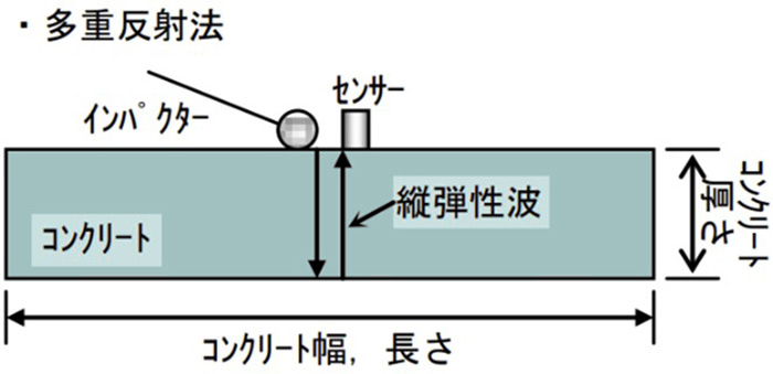 多重反射法の模式図