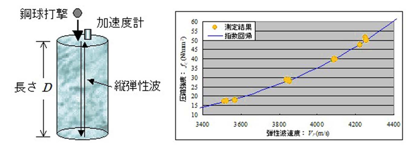 円柱供試体を用いた検量線の作成