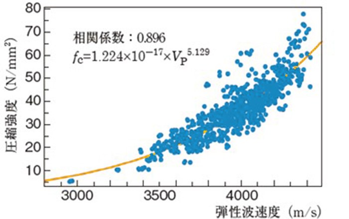 コンクリートの弾性波速度と圧縮強度の関係