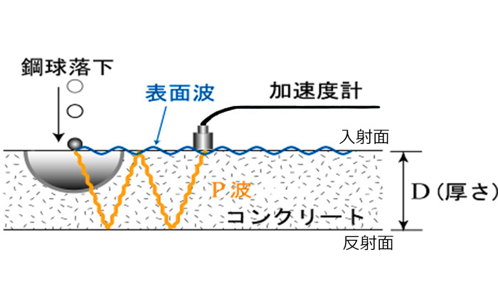 コンクリートの部材厚さの測定の概念図