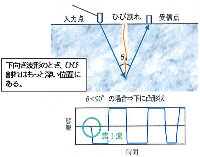 下向き波形の場合の直角回折法の概念図