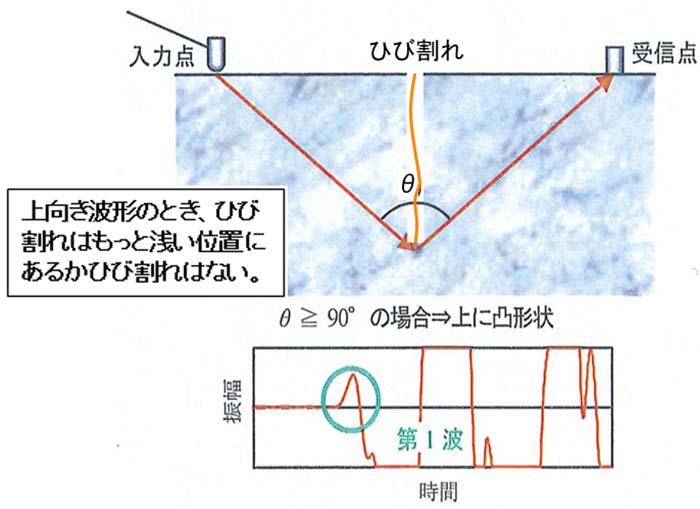 上向き波形の場合の直角回折法の概念図
