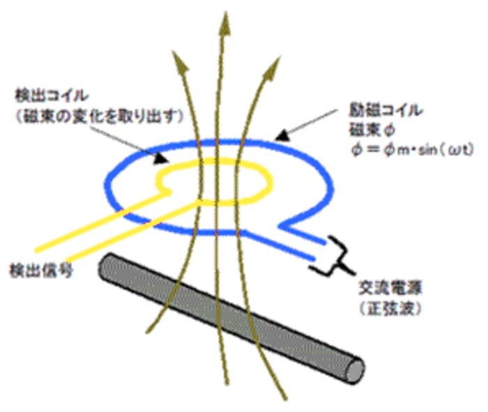 電磁誘導法の概略図