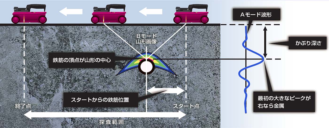 日本無線株式会社「ハンディサーチ NJJ-200」カタログより電磁波レーダ法の図