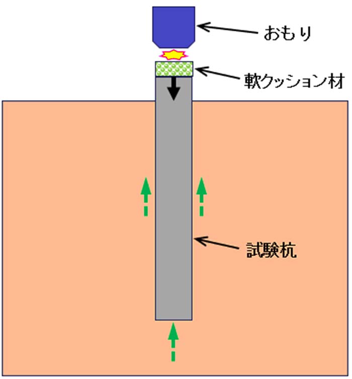 急速載荷試験概略図