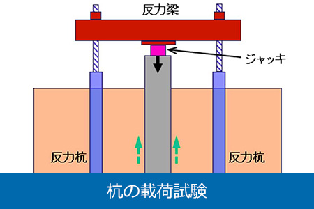 杭の載荷試験