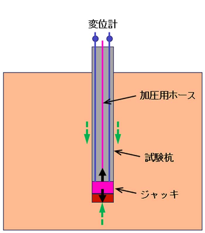 先端載荷試験概略図