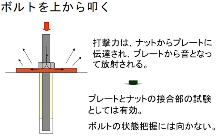 あと施工アンカーの緩み調査:画像1