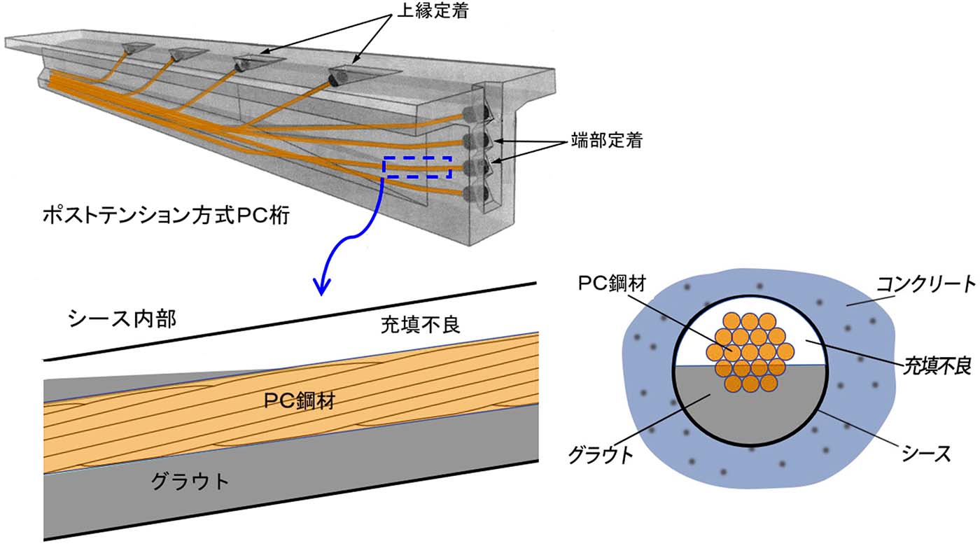 ポストテンション方式PC桁内部のシース管における充填不足の模式図