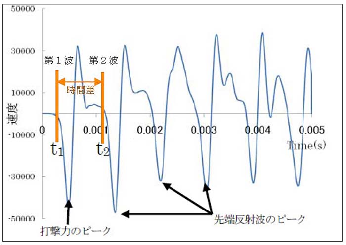 鋼製防護柵の根入れ長の測定の際に得られた波形