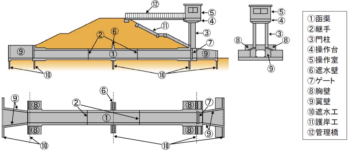 樋門・樋管部位名称説明図